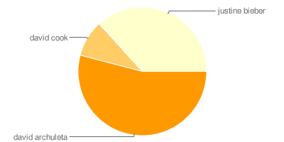 David Archuleta 53 percent on pie chart
